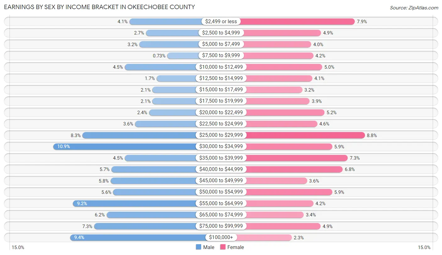 Earnings by Sex by Income Bracket in Okeechobee County