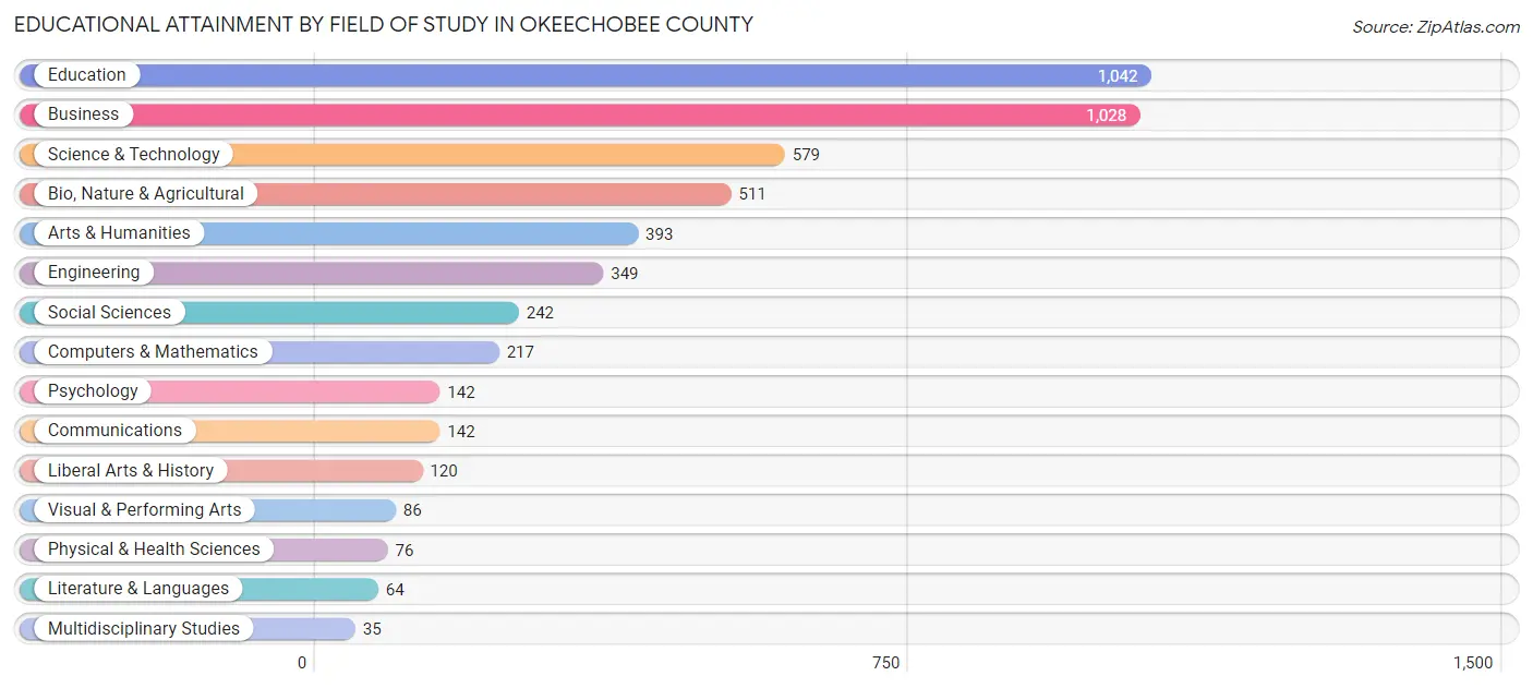 Educational Attainment by Field of Study in Okeechobee County