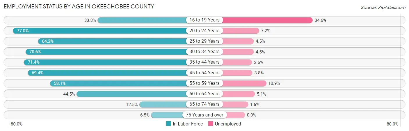 Employment Status by Age in Okeechobee County