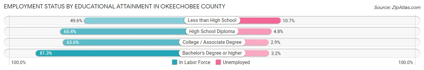 Employment Status by Educational Attainment in Okeechobee County
