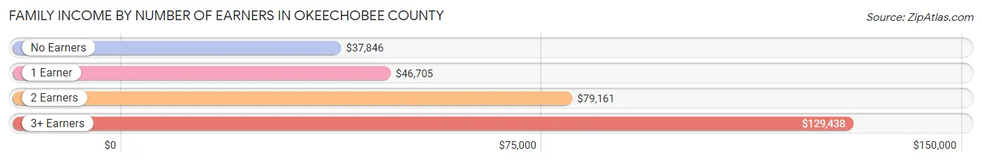 Family Income by Number of Earners in Okeechobee County
