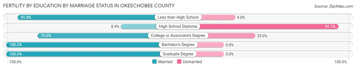 Female Fertility by Education by Marriage Status in Okeechobee County