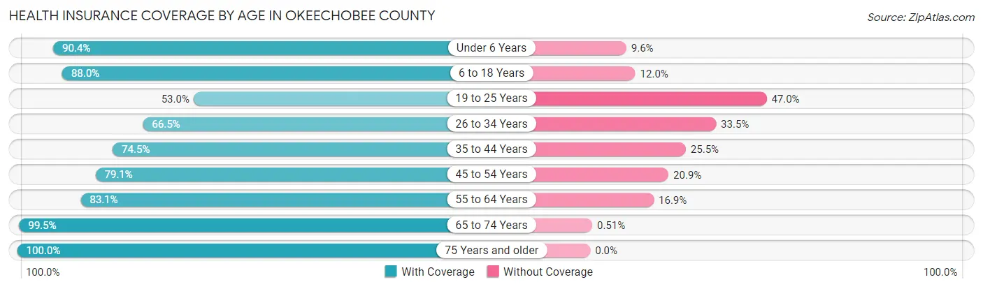 Health Insurance Coverage by Age in Okeechobee County