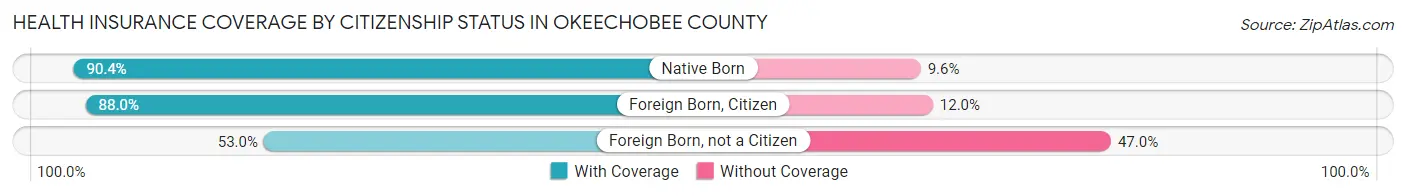 Health Insurance Coverage by Citizenship Status in Okeechobee County