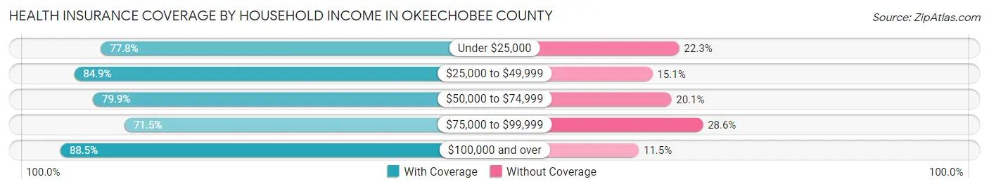 Health Insurance Coverage by Household Income in Okeechobee County