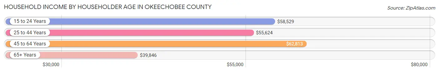Household Income by Householder Age in Okeechobee County
