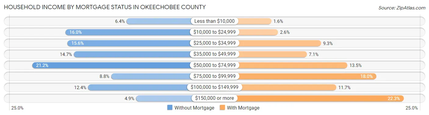 Household Income by Mortgage Status in Okeechobee County