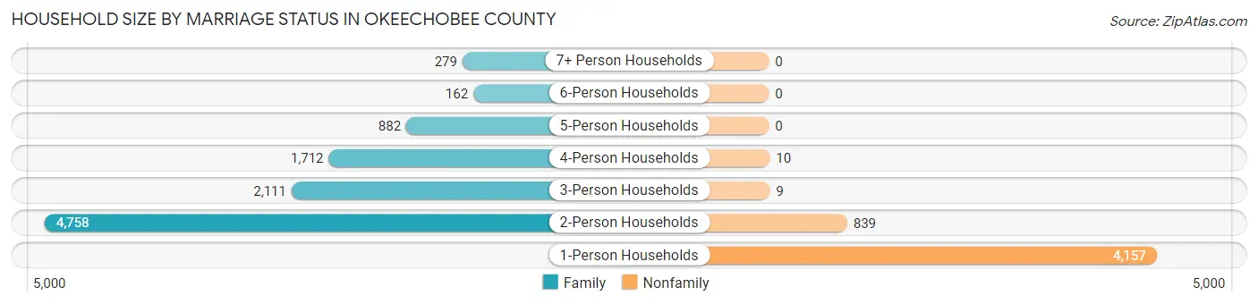 Household Size by Marriage Status in Okeechobee County