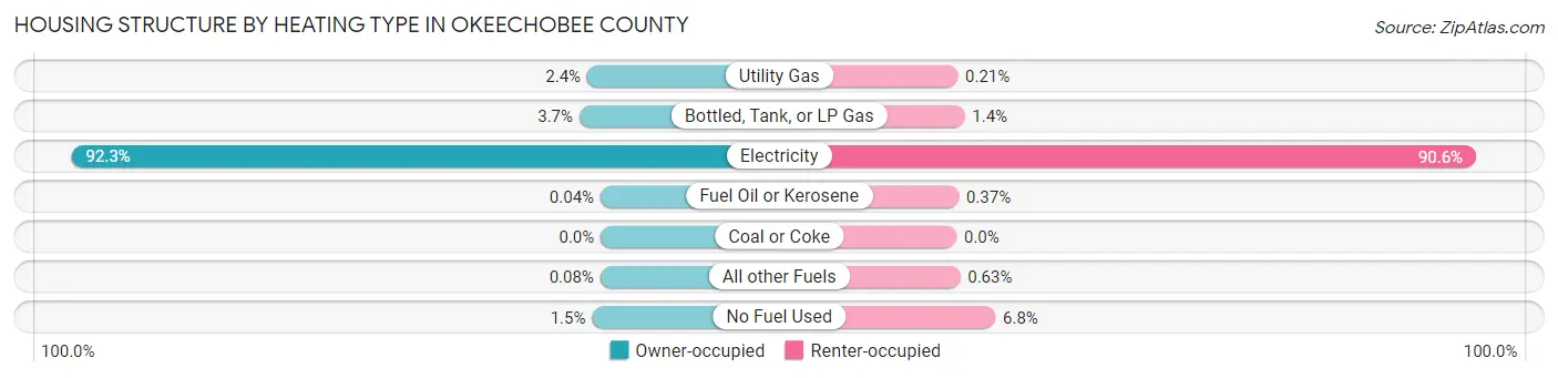 Housing Structure by Heating Type in Okeechobee County