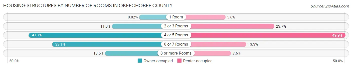 Housing Structures by Number of Rooms in Okeechobee County