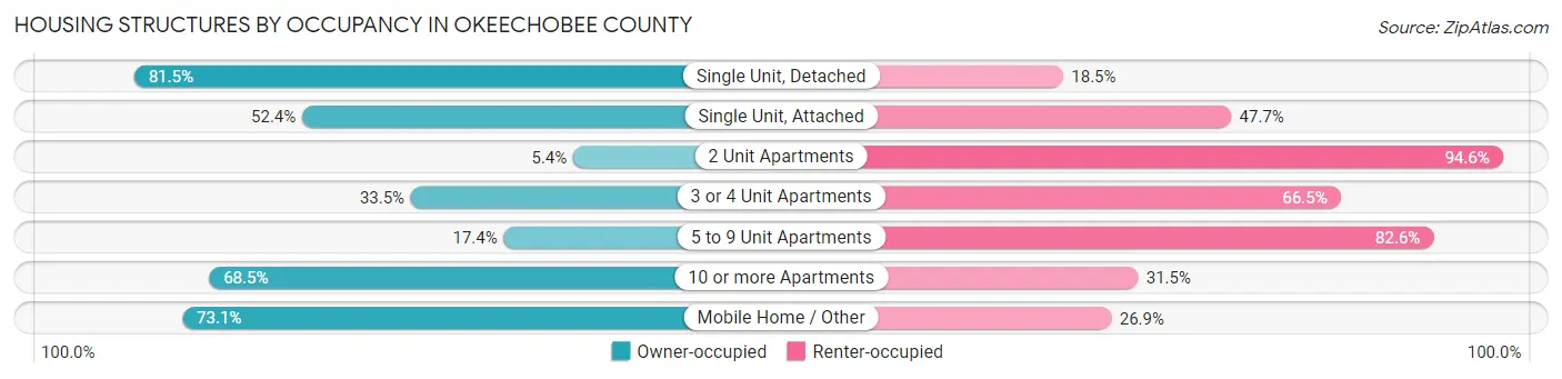 Housing Structures by Occupancy in Okeechobee County