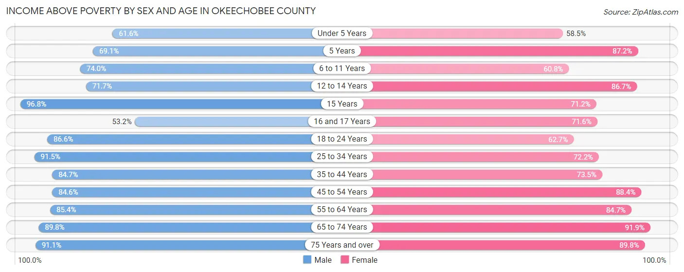 Income Above Poverty by Sex and Age in Okeechobee County