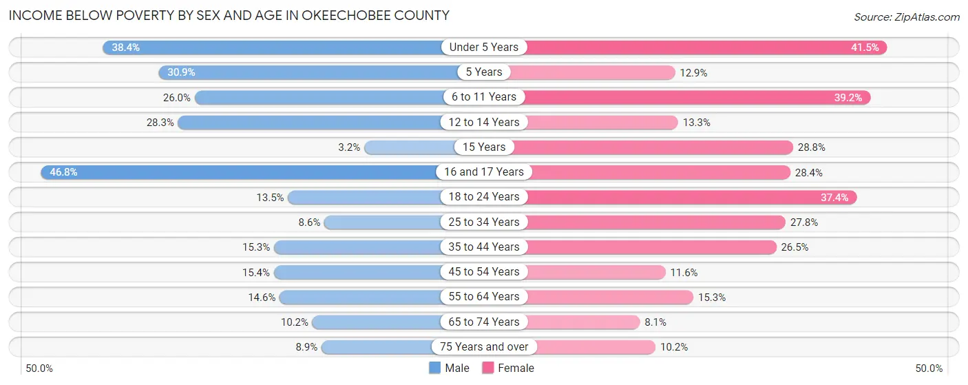 Income Below Poverty by Sex and Age in Okeechobee County