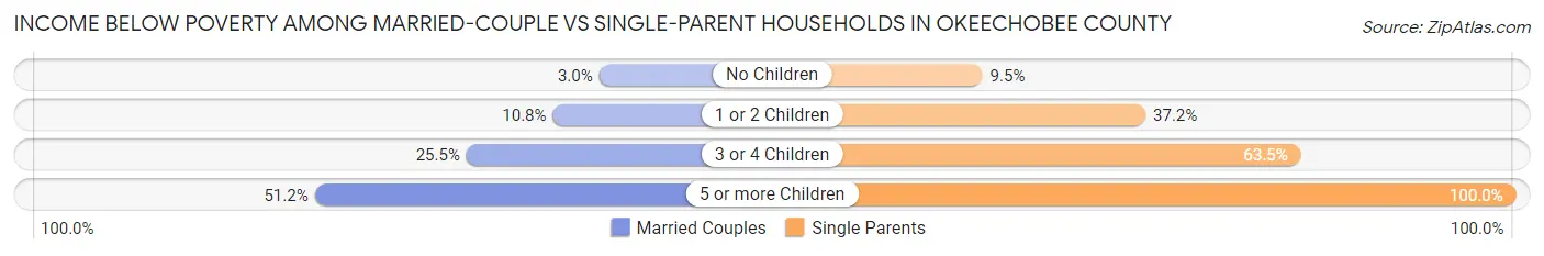 Income Below Poverty Among Married-Couple vs Single-Parent Households in Okeechobee County