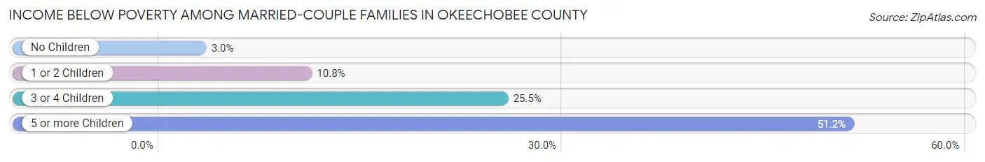 Income Below Poverty Among Married-Couple Families in Okeechobee County