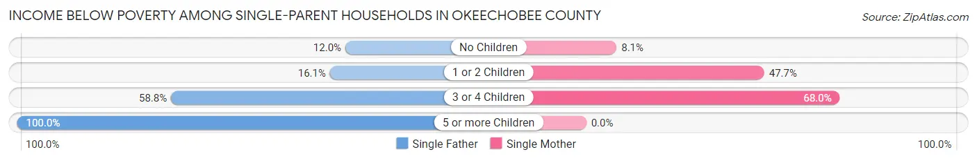 Income Below Poverty Among Single-Parent Households in Okeechobee County