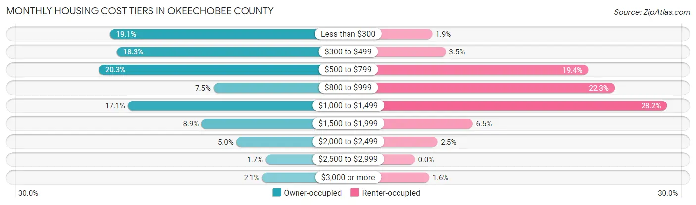 Monthly Housing Cost Tiers in Okeechobee County