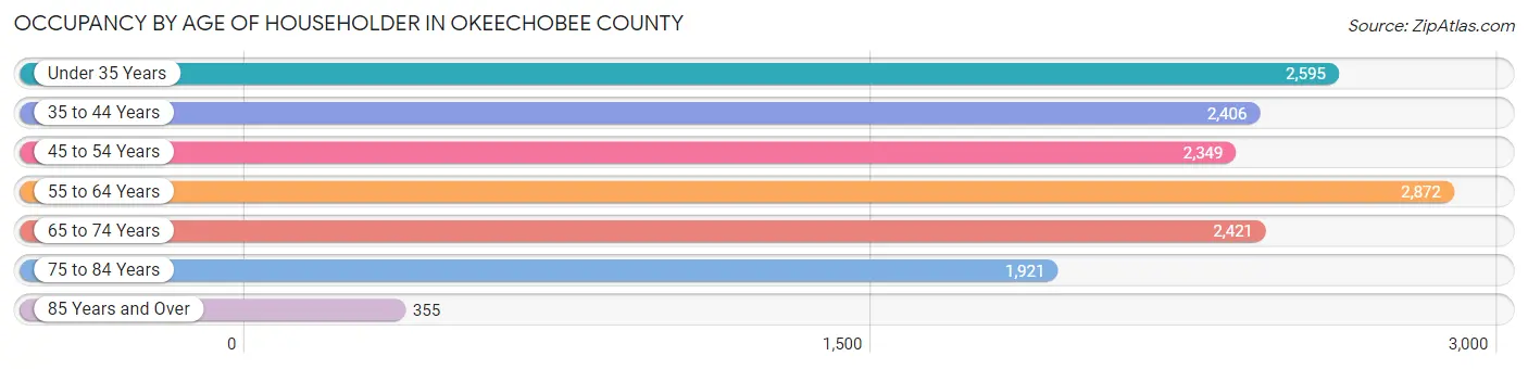 Occupancy by Age of Householder in Okeechobee County