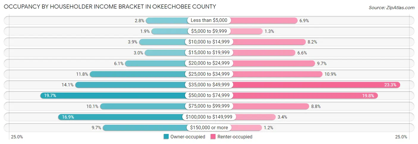 Occupancy by Householder Income Bracket in Okeechobee County