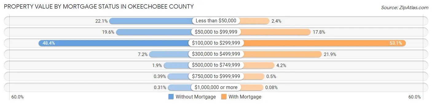 Property Value by Mortgage Status in Okeechobee County