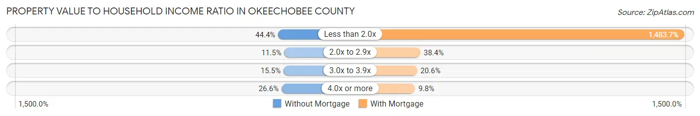 Property Value to Household Income Ratio in Okeechobee County