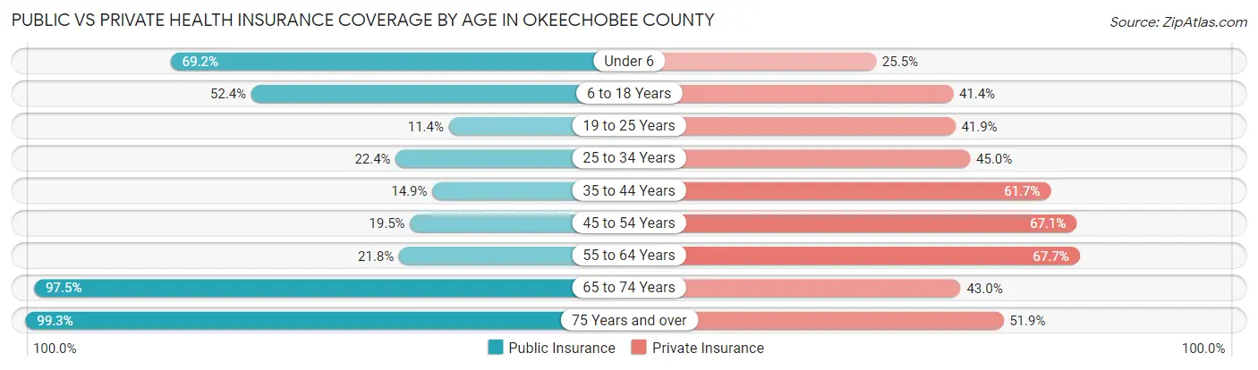 Public vs Private Health Insurance Coverage by Age in Okeechobee County