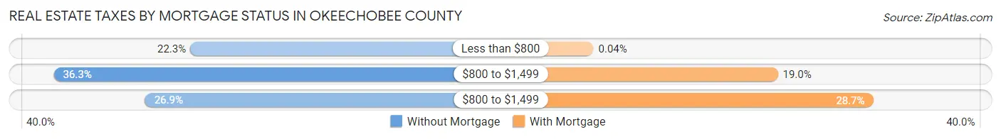 Real Estate Taxes by Mortgage Status in Okeechobee County
