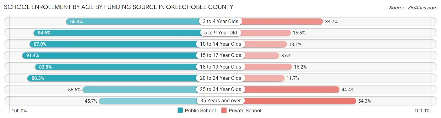 School Enrollment by Age by Funding Source in Okeechobee County