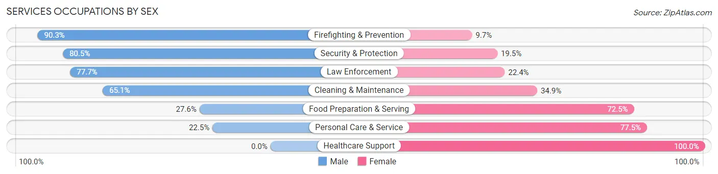 Services Occupations by Sex in Okeechobee County