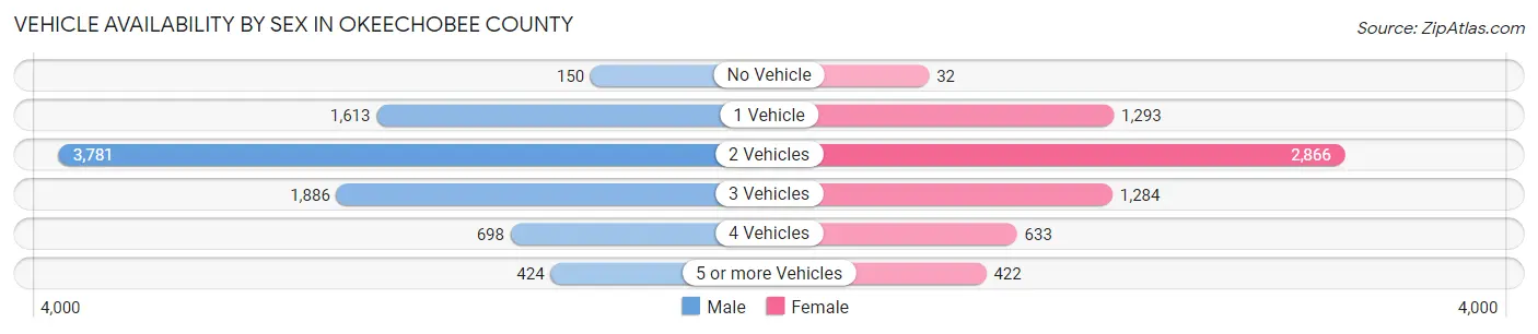 Vehicle Availability by Sex in Okeechobee County