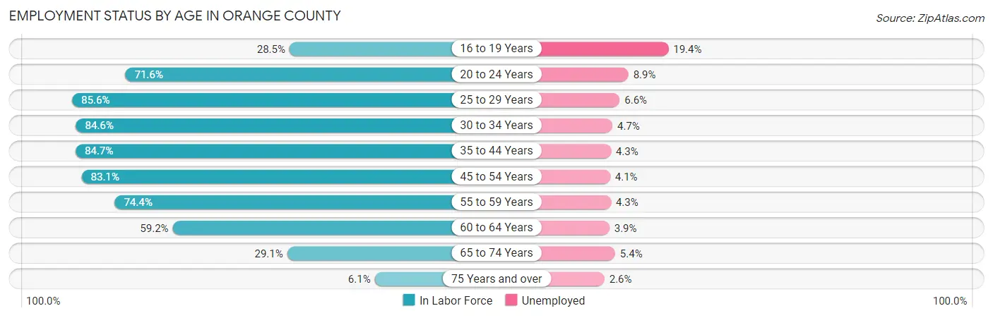 Employment Status by Age in Orange County
