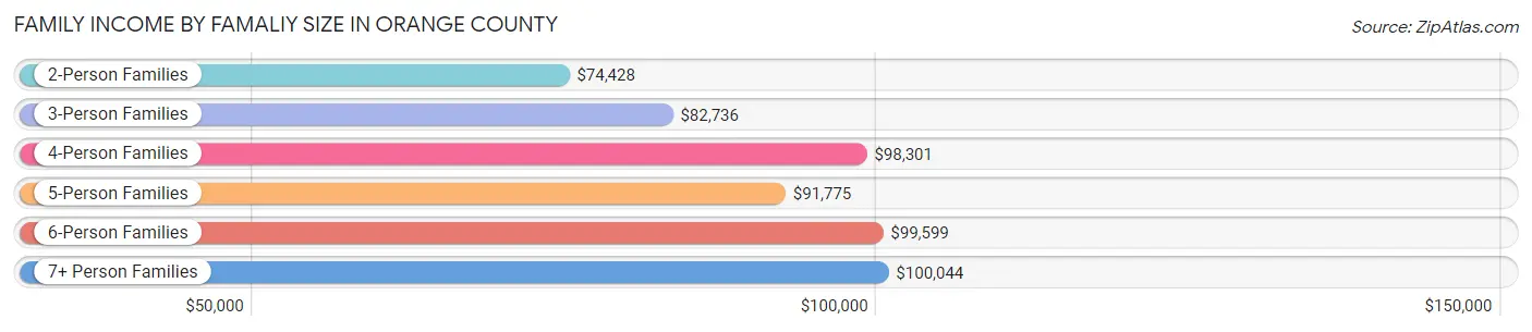 Family Income by Famaliy Size in Orange County
