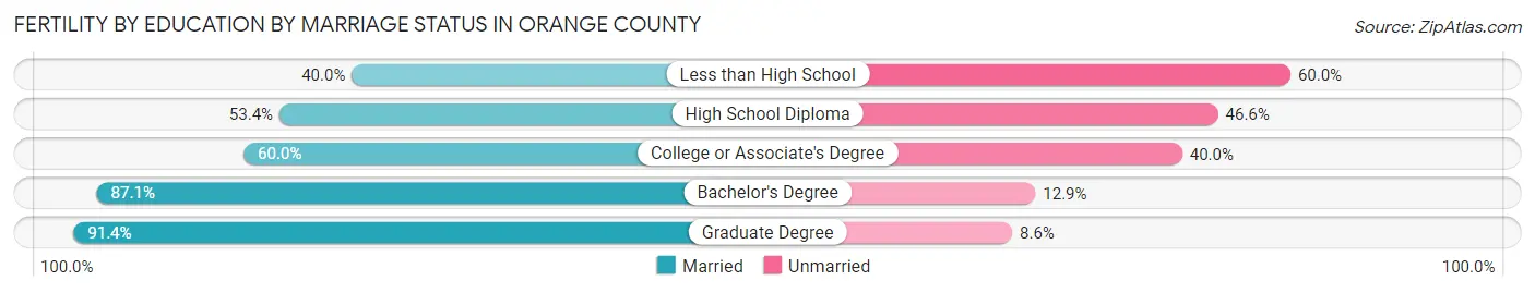 Female Fertility by Education by Marriage Status in Orange County