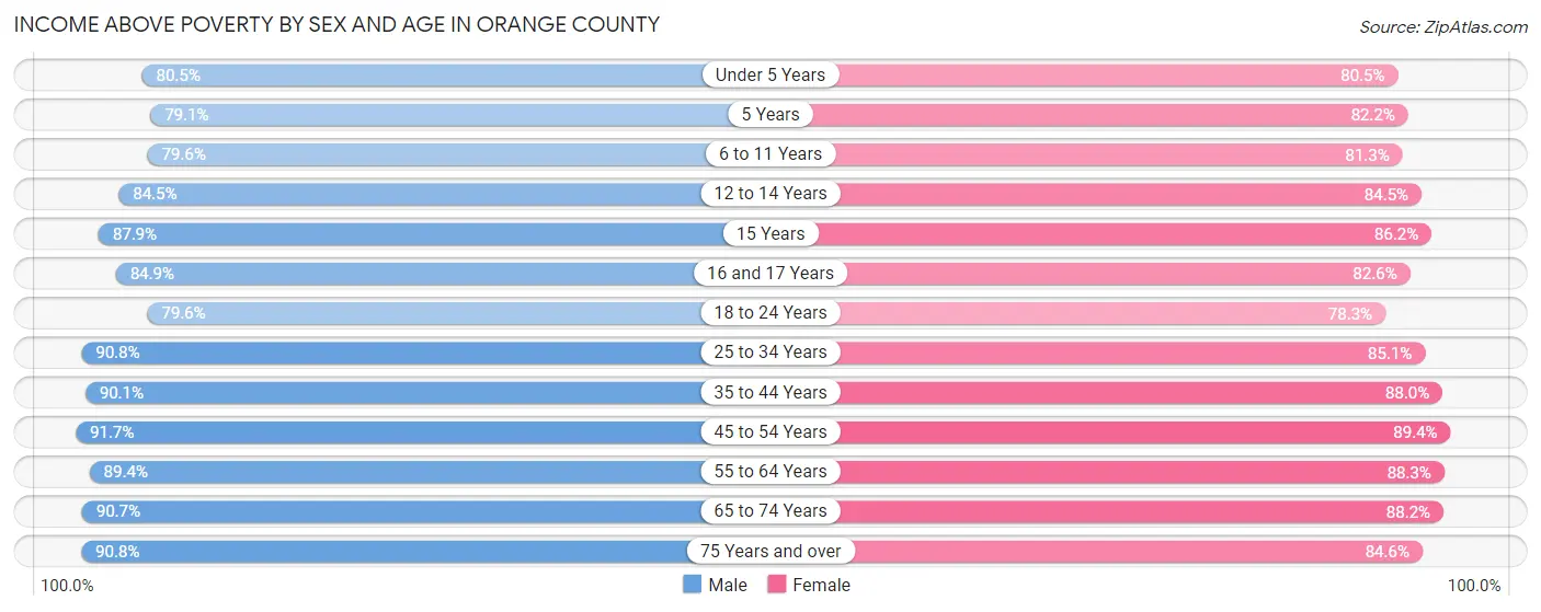 Income Above Poverty by Sex and Age in Orange County