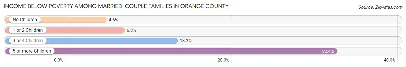Income Below Poverty Among Married-Couple Families in Orange County
