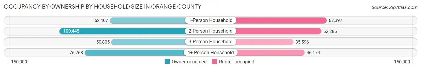 Occupancy by Ownership by Household Size in Orange County