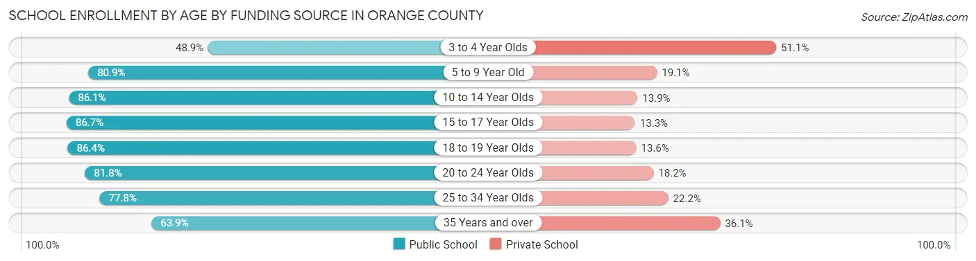 School Enrollment by Age by Funding Source in Orange County
