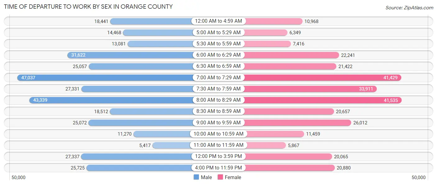 Time of Departure to Work by Sex in Orange County