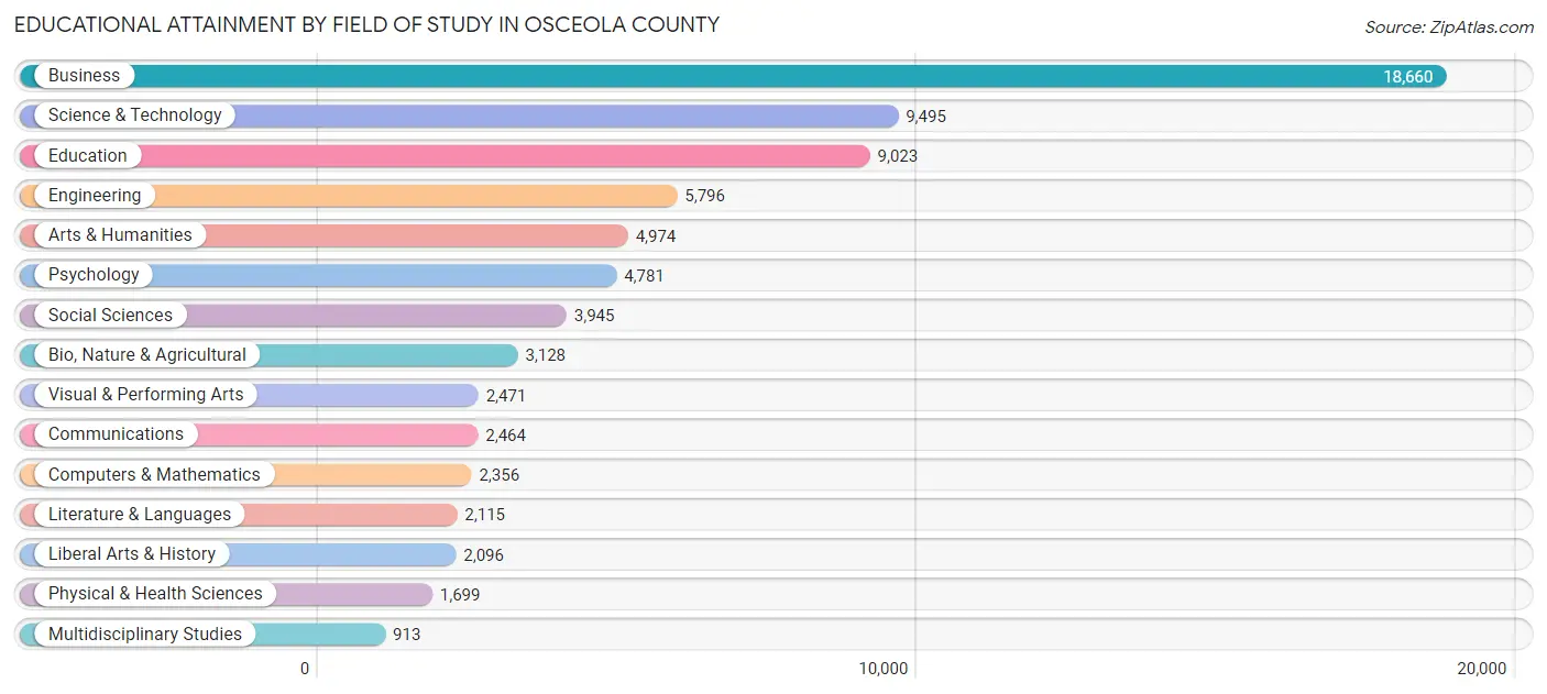 Educational Attainment by Field of Study in Osceola County