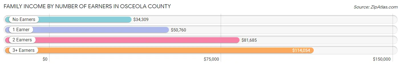 Family Income by Number of Earners in Osceola County