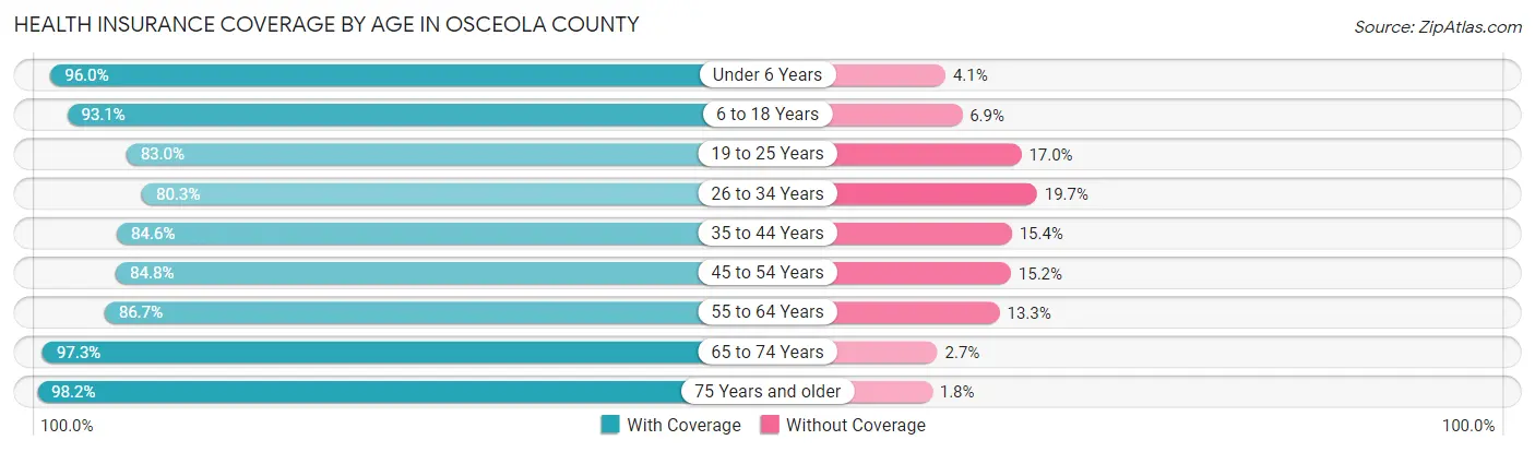 Health Insurance Coverage by Age in Osceola County