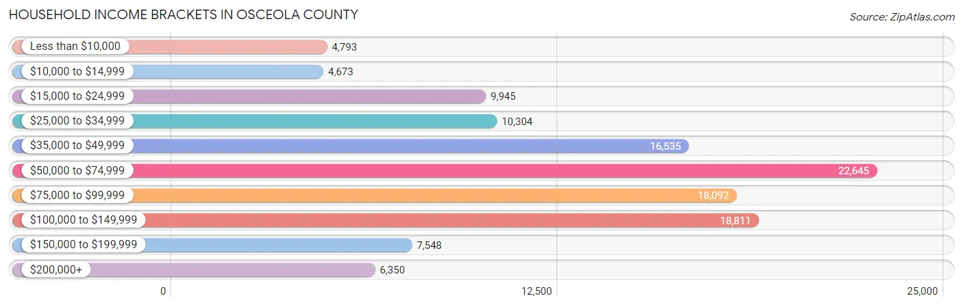 Household Income Brackets in Osceola County