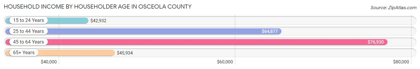 Household Income by Householder Age in Osceola County