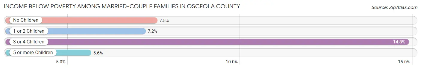 Income Below Poverty Among Married-Couple Families in Osceola County
