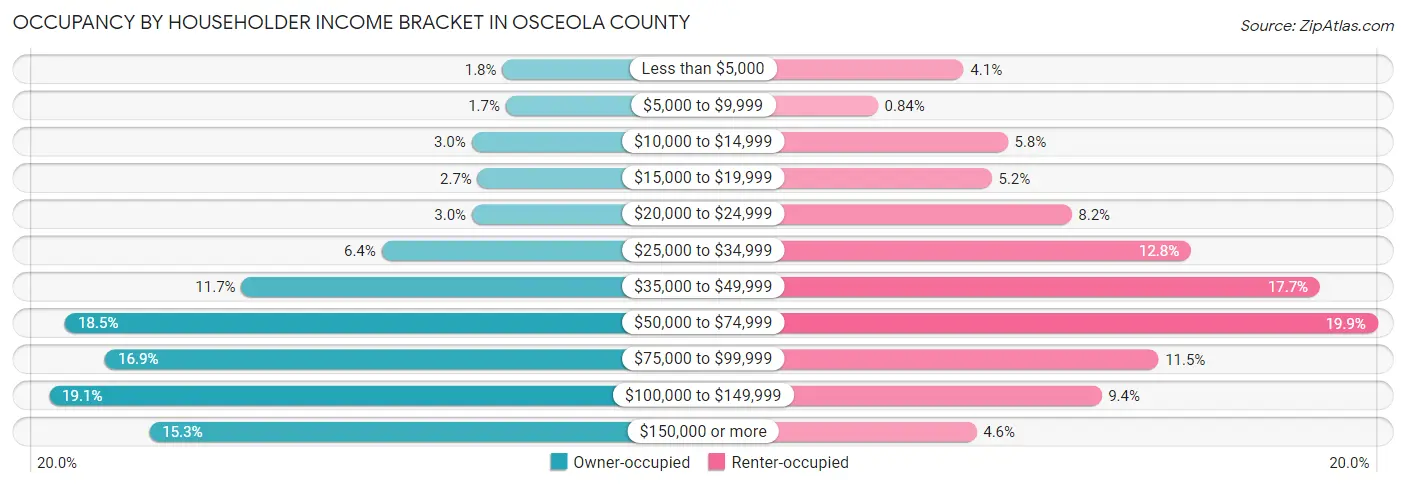 Occupancy by Householder Income Bracket in Osceola County