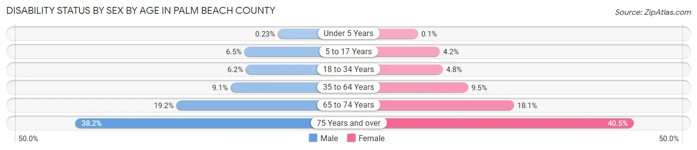 Disability Status by Sex by Age in Palm Beach County