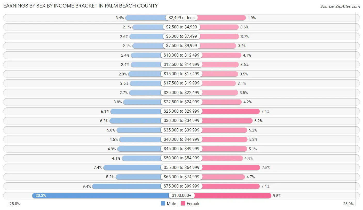 Earnings by Sex by Income Bracket in Palm Beach County