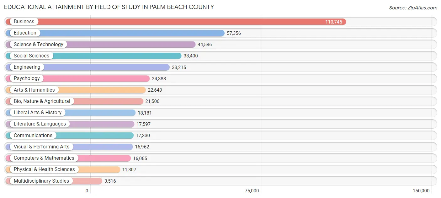 Educational Attainment by Field of Study in Palm Beach County