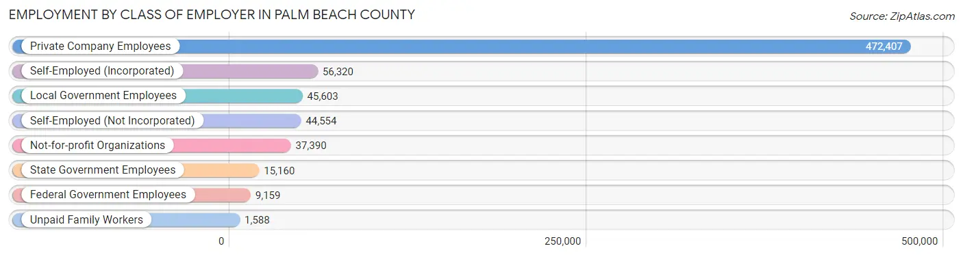Employment by Class of Employer in Palm Beach County