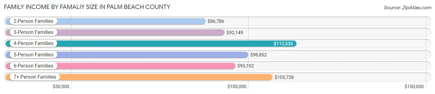 Family Income by Famaliy Size in Palm Beach County